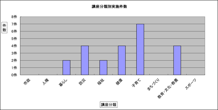 講座分類別実施件数