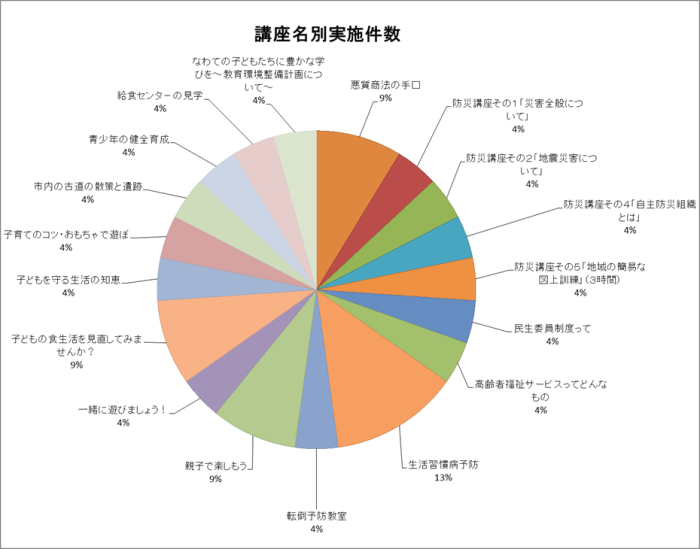 講座名別実施件数