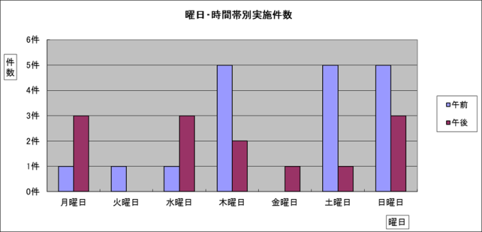 曜日・時間帯別実施件数