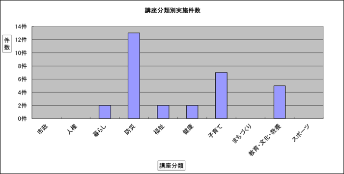 講座分類別実施件数