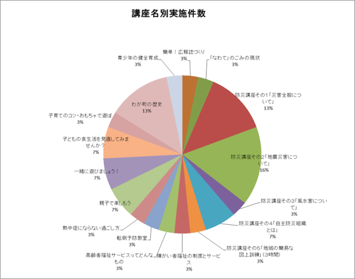 講座名別実施件数