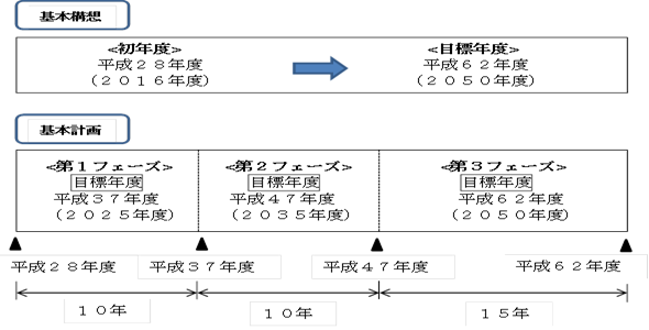 計画期間