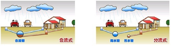 合流式と分流式