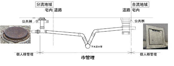 排水設備の管理について