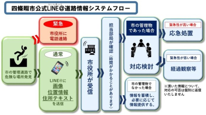 このように対応します（四條畷市公式Line@道路情報システムフロー）の画像