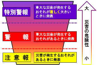 特別警報、警報、注意報