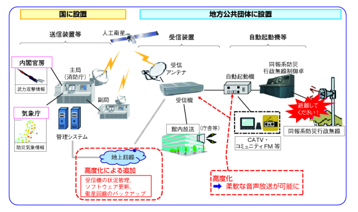 J-ALARTの概念図の画像