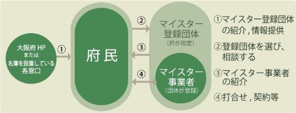 大阪府住宅リフォームマイスター制度の画像