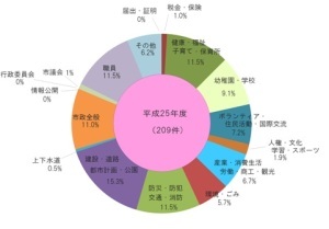 平成25年度