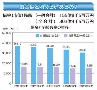 借金（市債）残高