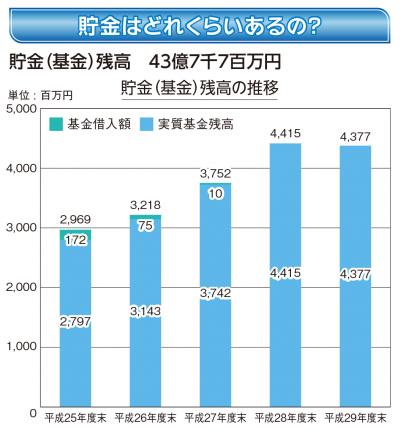 貯金（基金）残高