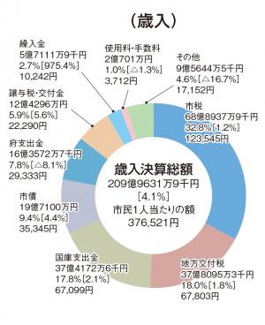 一般会計　歳入