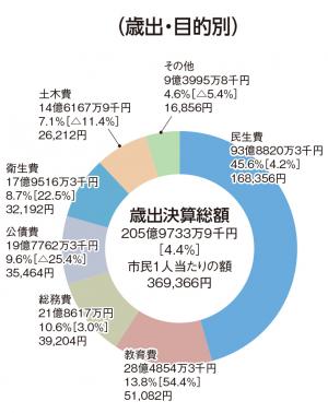 一般会計　歳出（目的別）