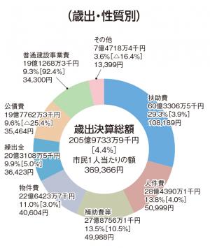 一般会計　歳出（性質別）