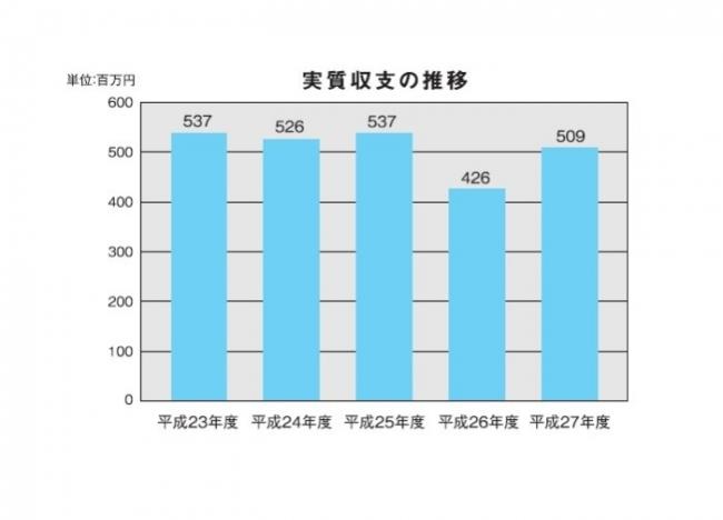 実質収支の推移