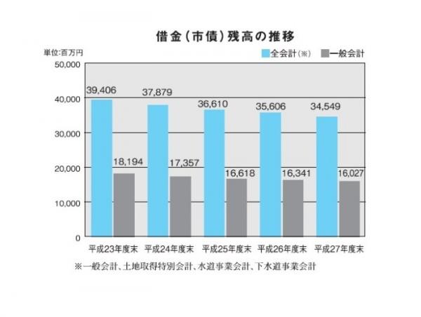 借金（市債）残高の推移