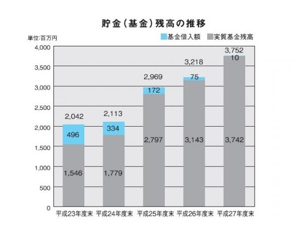 貯金（基金）残高の推移