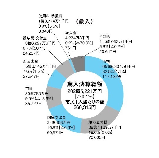 歳入