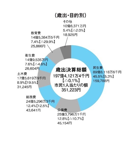 歳出（目的別）