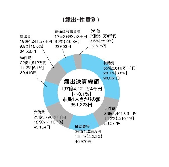 歳出（性質別）