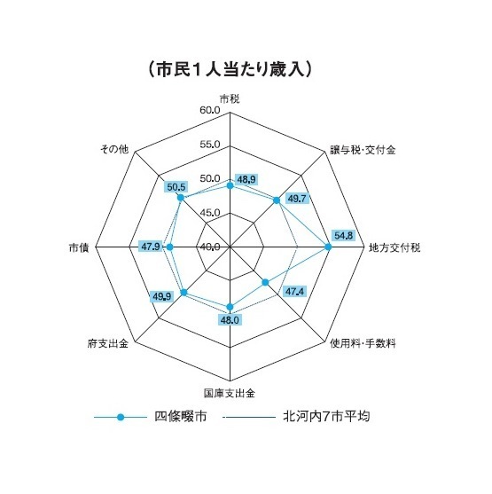 市民1人当たり歳入