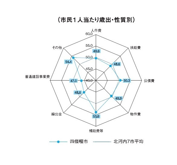 市民1人当たり歳出（性質別）