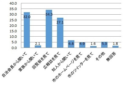 「対話会」のことをどうやって知りましたかのアンケートグラフの画像