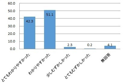 説明のわかりやすさのアンケートグラフ画像