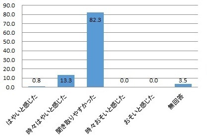 市長の話すスピードのアンケート画像