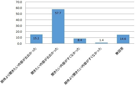 市長が説明した内容についてのアンケート画像