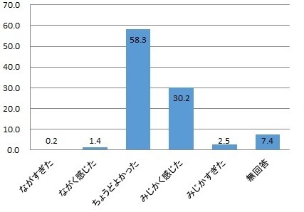 1時間という対話会の時間についてのアンケートグラフ画像