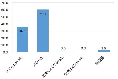 今回「対話会」に参加してよかったですかのアンケートグラフ画像