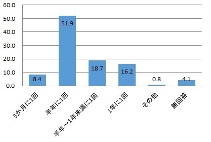 「対話会」はどのくらいの頻度で開催されるのがよいと思いますかのアンケートグラフ画像