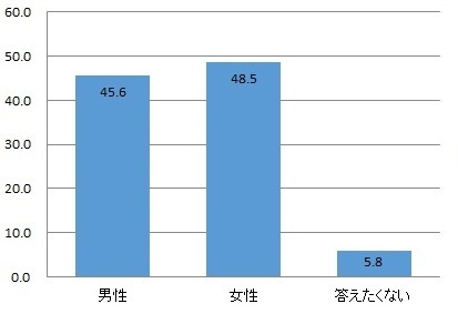 回答者の性別についてのアンケートグラフ画像