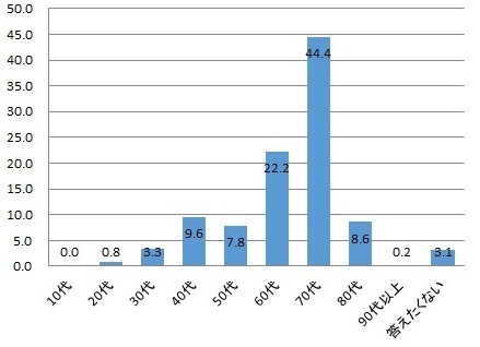 回答者の年齢のアンケートグラフ画像