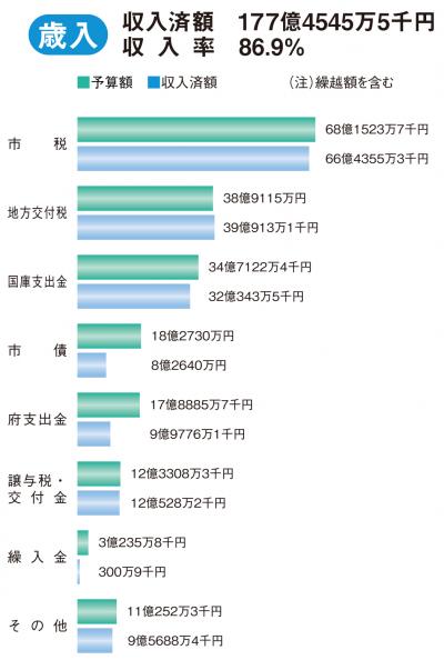 一般会計歳入