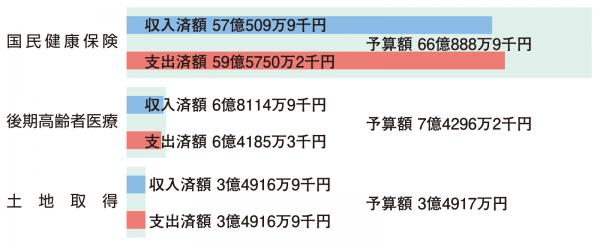 特別会計