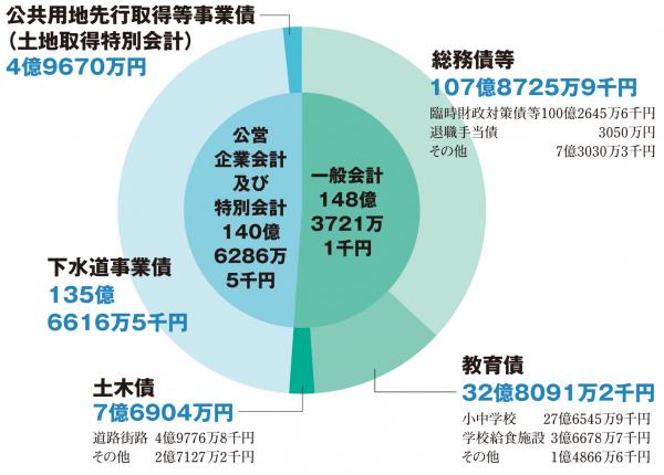 市債31