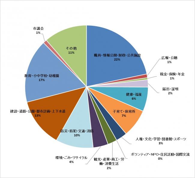 H30年度意見箱実績グラフ