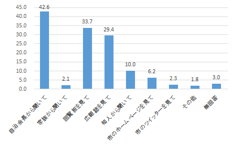 アンケート結果（あなたは、今回の「対話会」のことをどうやって知りましたか。）