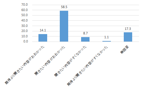 アンケート結果（市長が説明した内容について）