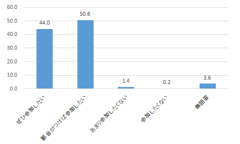 アンケート結果（あなたは次回も参加したいですか）