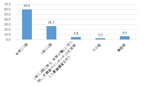 アンケート結果（「対話会」はどのくらいの頻度で開催されるのがよいと思いますか。）