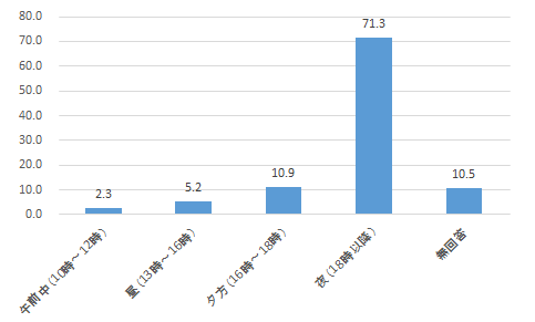 アンケート結果（「対話会」の開催時間帯は次のどの時間帯が良いですか。）