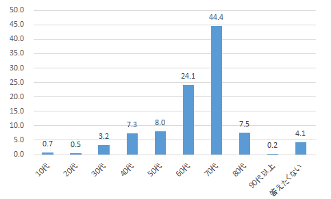アンケート結果（年齢）