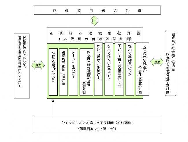 なわて健康プラン2の位置づけ