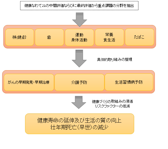 なわて健康プラン2概念図