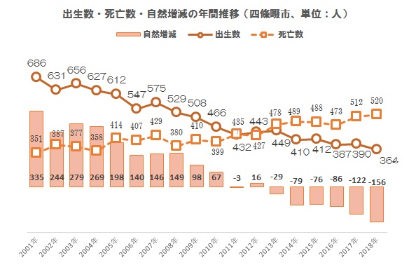 自然増減