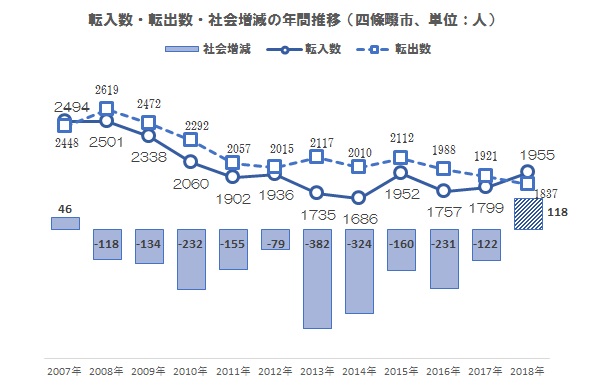 社会増減