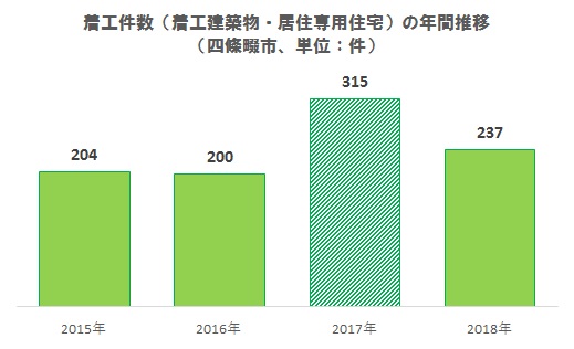 新築着工数